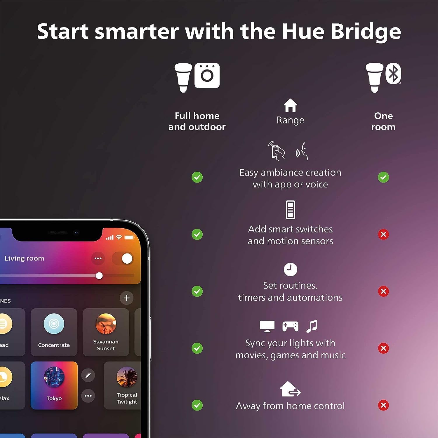 Philips Hue Smart Light Starte – Philips Light Hue White Bewertung und Preis